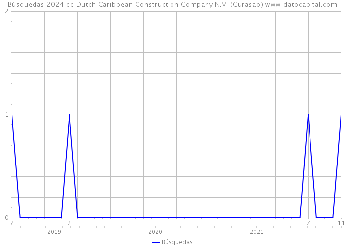 Búsquedas 2024 de Dutch Caribbean Construction Company N.V. (Curasao) 