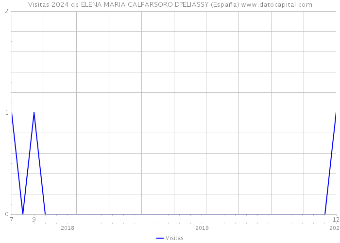 Visitas 2024 de ELENA MARIA CALPARSORO D?ELIASSY (España) 