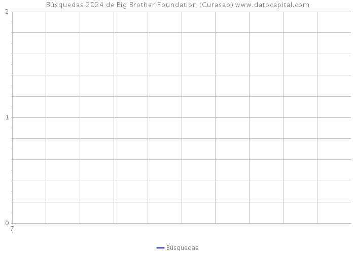 Búsquedas 2024 de Big Brother Foundation (Curasao) 