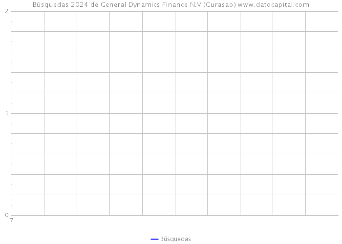 Búsquedas 2024 de General Dynamics Finance N.V (Curasao) 