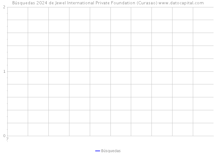 Búsquedas 2024 de Jewel International Private Foundation (Curasao) 