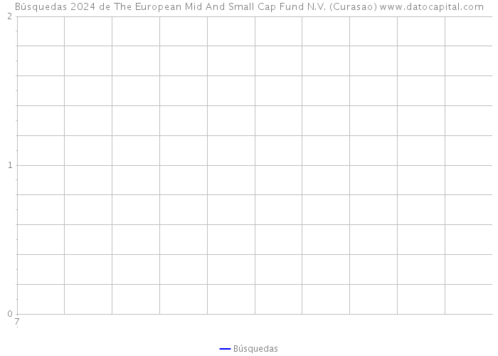 Búsquedas 2024 de The European Mid And Small Cap Fund N.V. (Curasao) 