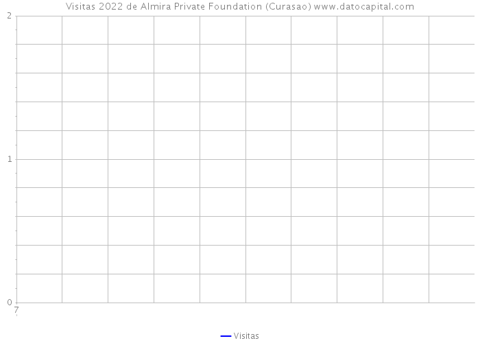 Visitas 2022 de Almira Private Foundation (Curasao) 