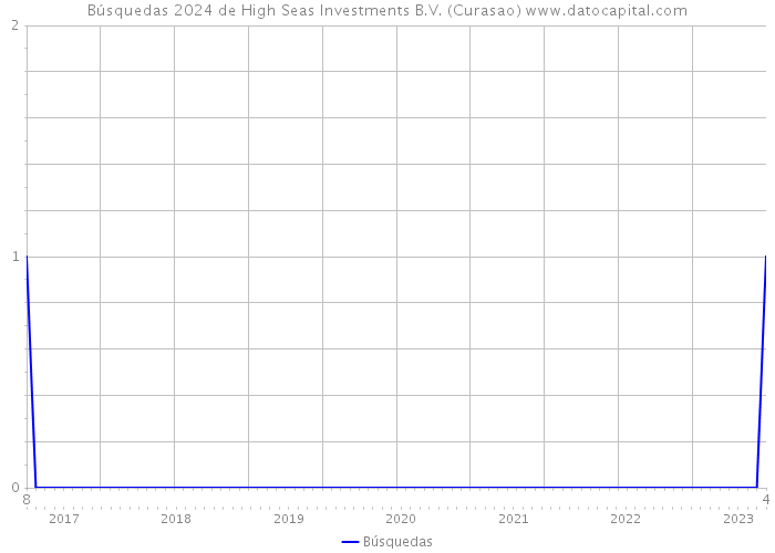 Búsquedas 2024 de High Seas Investments B.V. (Curasao) 