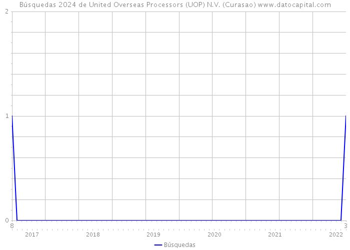 Búsquedas 2024 de United Overseas Processors (UOP) N.V. (Curasao) 
