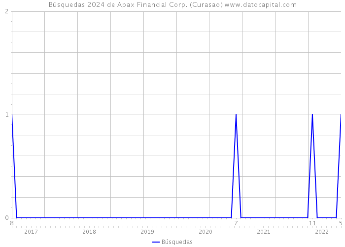 Búsquedas 2024 de Apax Financial Corp. (Curasao) 
