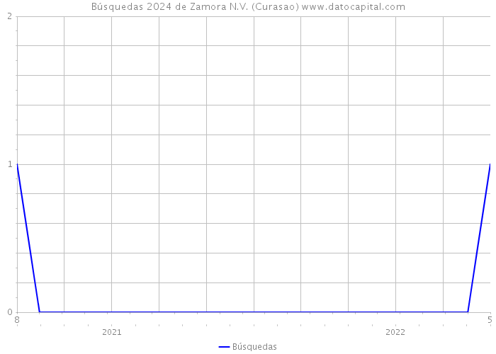 Búsquedas 2024 de Zamora N.V. (Curasao) 