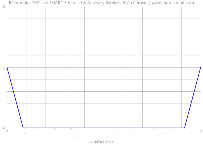 Búsquedas 2024 de SMART Financial & Advisory Services B.V. (Curasao) 