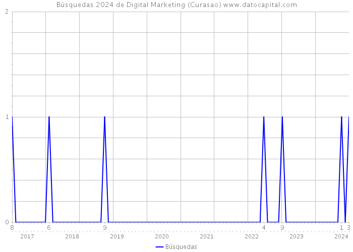 Búsquedas 2024 de Digital Marketing (Curasao) 