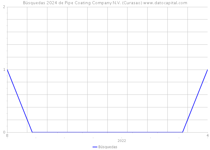 Búsquedas 2024 de Pipe Coating Company N.V. (Curasao) 