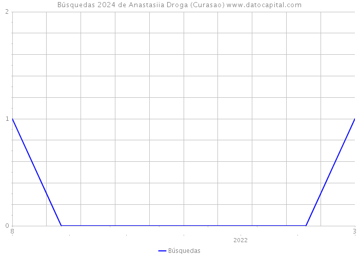 Búsquedas 2024 de Anastasiia Droga (Curasao) 