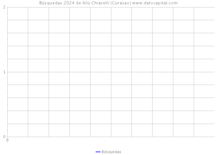Búsquedas 2024 de Alis Chiarelli (Curasao) 