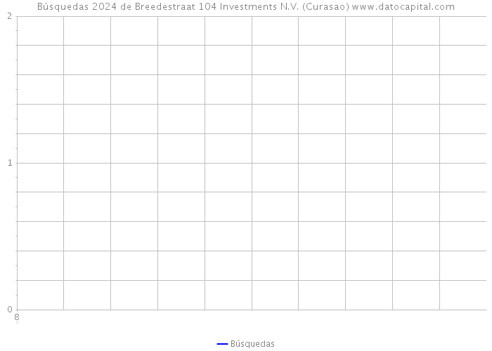 Búsquedas 2024 de Breedestraat 104 Investments N.V. (Curasao) 