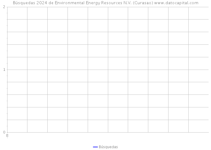 Búsquedas 2024 de Environmental Energy Resources N.V. (Curasao) 