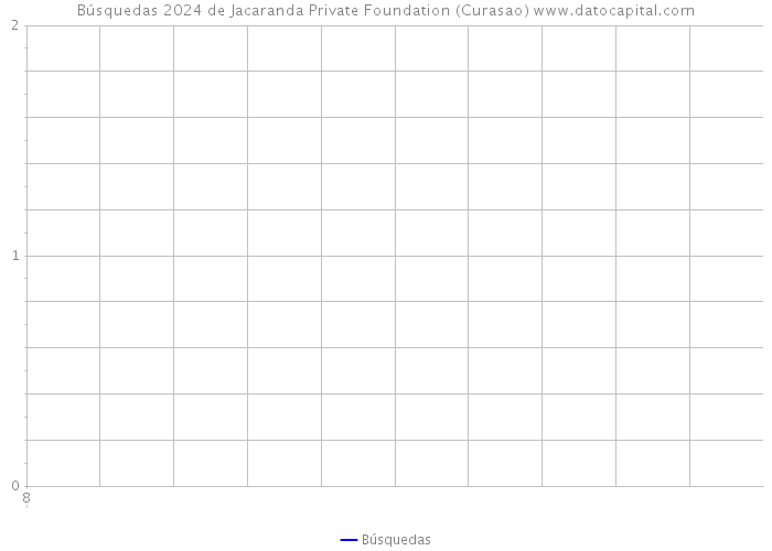 Búsquedas 2024 de Jacaranda Private Foundation (Curasao) 