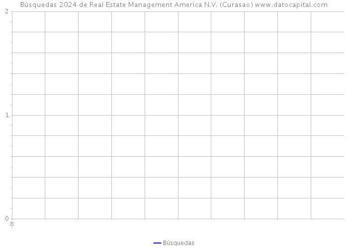 Búsquedas 2024 de Real Estate Management America N.V. (Curasao) 