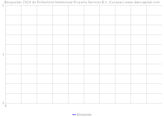Búsquedas 2024 de Richemont Intellectual Property Services B.V. (Curasao) 