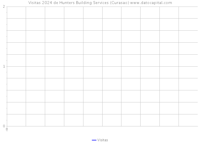 Visitas 2024 de Hunters Building Services (Curasao) 