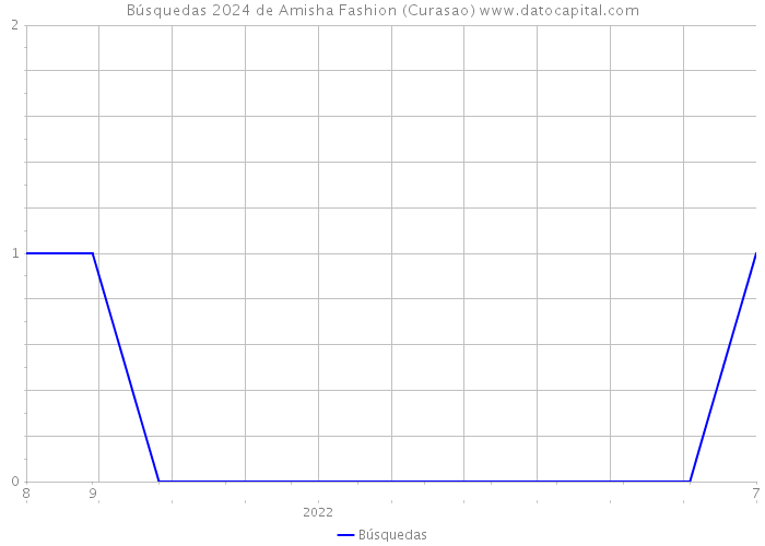 Búsquedas 2024 de Amisha Fashion (Curasao) 