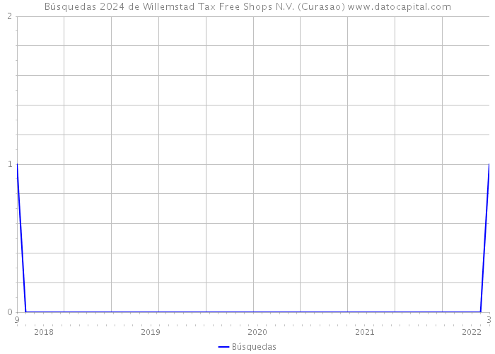 Búsquedas 2024 de Willemstad Tax Free Shops N.V. (Curasao) 