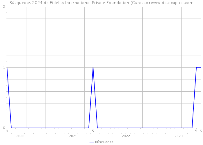 Búsquedas 2024 de Fidelity International Private Foundation (Curasao) 