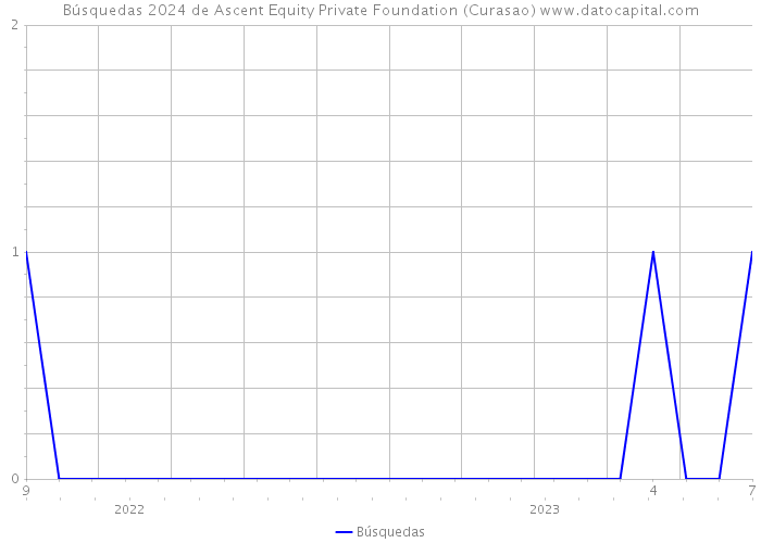 Búsquedas 2024 de Ascent Equity Private Foundation (Curasao) 