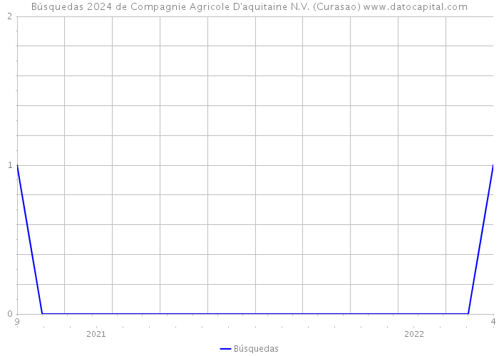 Búsquedas 2024 de Compagnie Agricole D'aquitaine N.V. (Curasao) 