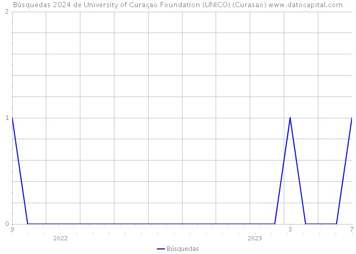 Búsquedas 2024 de University of Curaçao Foundation (UNICO) (Curasao) 