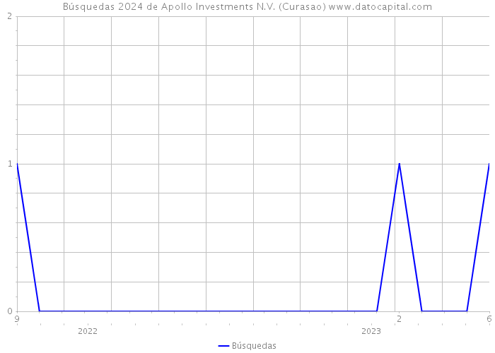 Búsquedas 2024 de Apollo Investments N.V. (Curasao) 