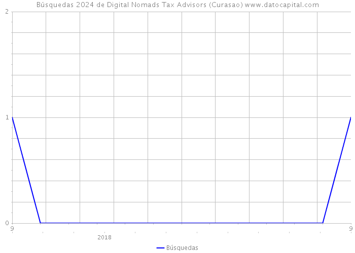Búsquedas 2024 de Digital Nomads Tax Advisors (Curasao) 