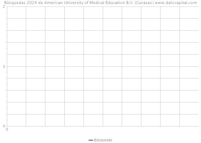 Búsquedas 2024 de American University of Medical Education B.V. (Curasao) 