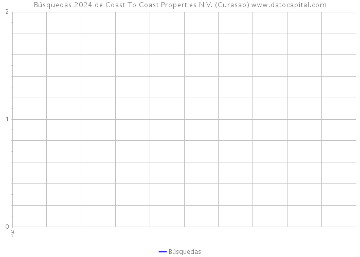 Búsquedas 2024 de Coast To Coast Properties N.V. (Curasao) 