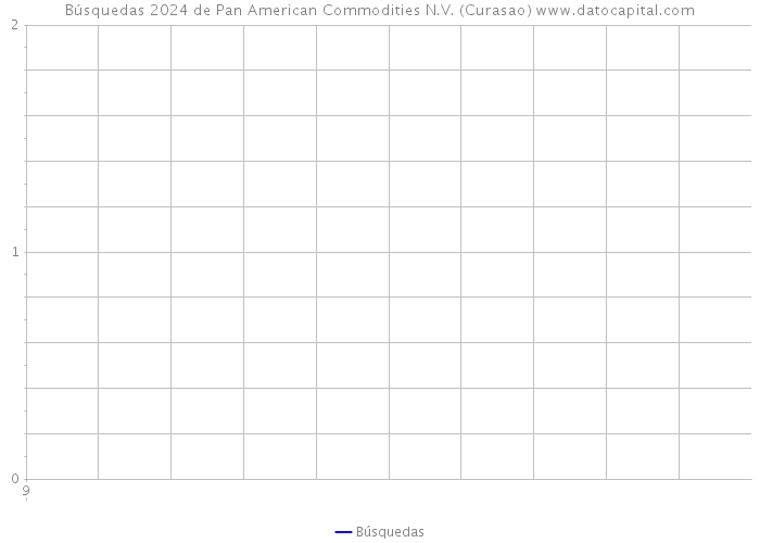 Búsquedas 2024 de Pan American Commodities N.V. (Curasao) 