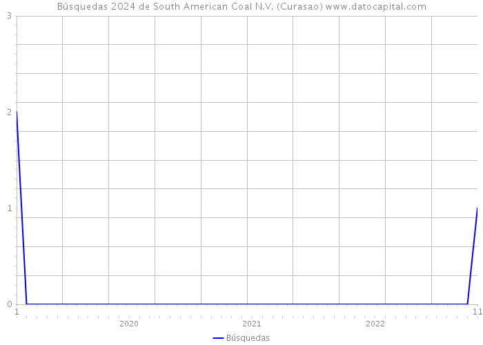 Búsquedas 2024 de South American Coal N.V. (Curasao) 