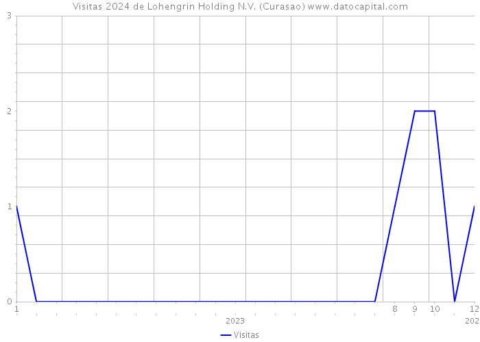 Visitas 2024 de Lohengrin Holding N.V. (Curasao) 
