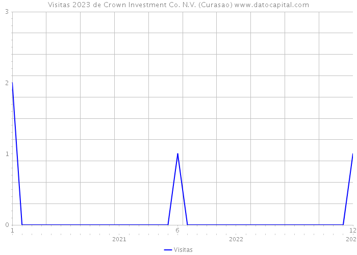 Visitas 2023 de Crown Investment Co. N.V. (Curasao) 