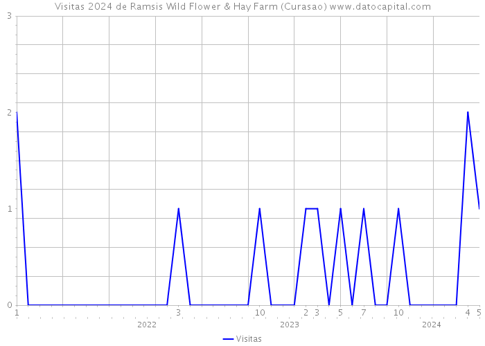 Visitas 2024 de Ramsis Wild Flower & Hay Farm (Curasao) 