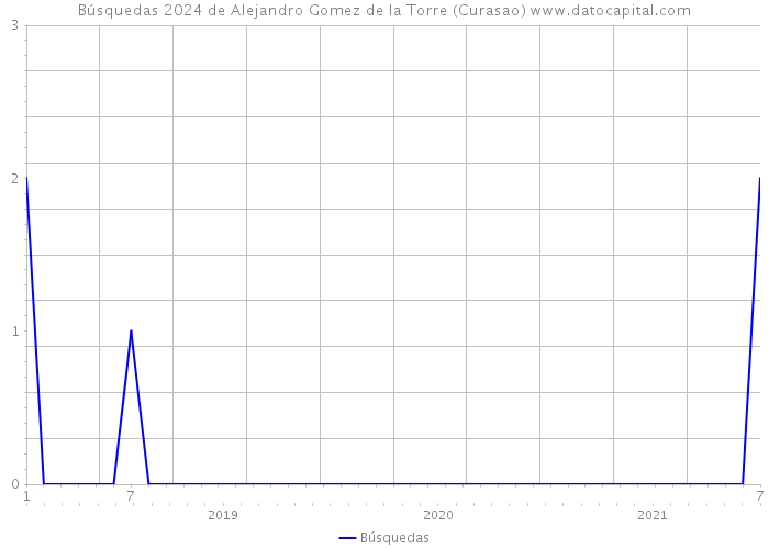 Búsquedas 2024 de Alejandro Gomez de la Torre (Curasao) 