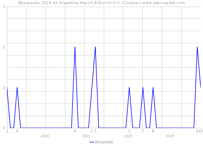 Búsquedas 2024 de Argentina Import & Export N.V. (Curasao) 