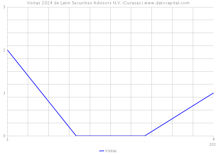Visitas 2024 de Latin Securities Advisors N.V. (Curasao) 