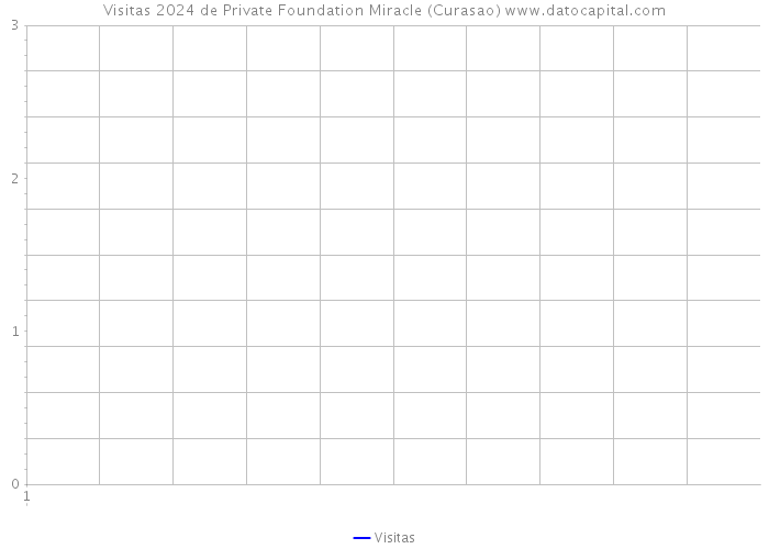Visitas 2024 de Private Foundation Miracle (Curasao) 