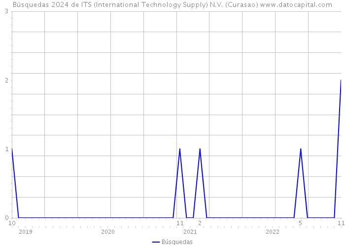 Búsquedas 2024 de ITS (International Technology Supply) N.V. (Curasao) 