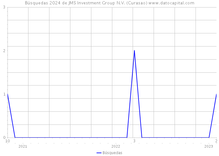 Búsquedas 2024 de JMS Investment Group N.V. (Curasao) 