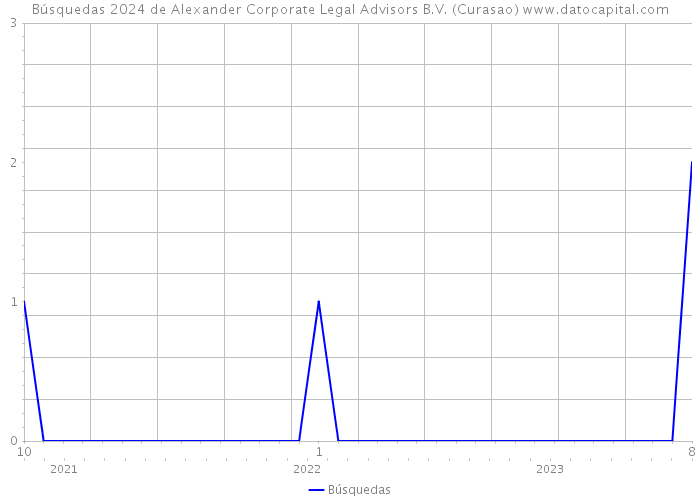 Búsquedas 2024 de Alexander Corporate Legal Advisors B.V. (Curasao) 