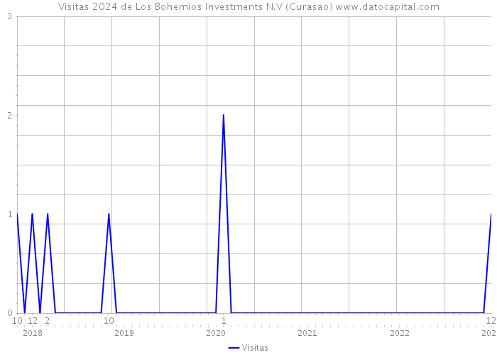 Visitas 2024 de Los Bohemios Investments N.V (Curasao) 