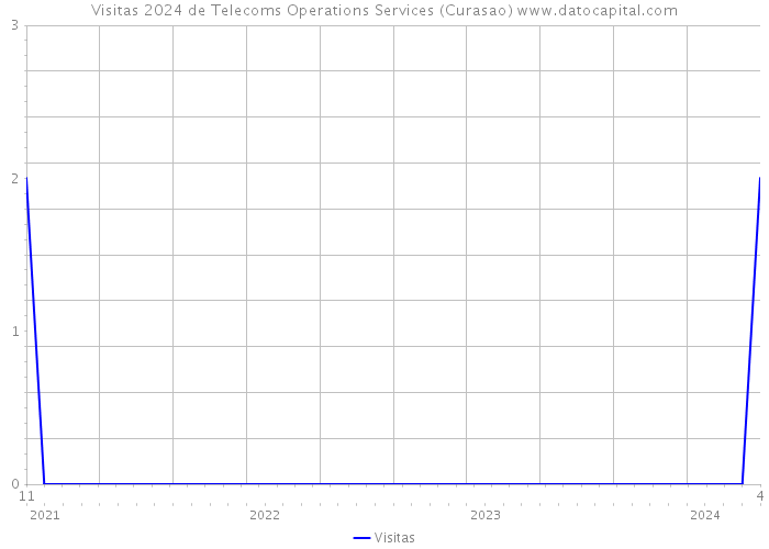 Visitas 2024 de Telecoms Operations Services (Curasao) 
