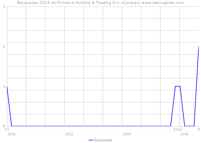 Búsquedas 2024 de Florence Holding & Trading N.V. (Curasao) 