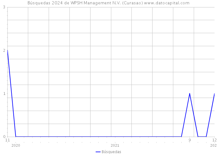 Búsquedas 2024 de WPSH Management N.V. (Curasao) 