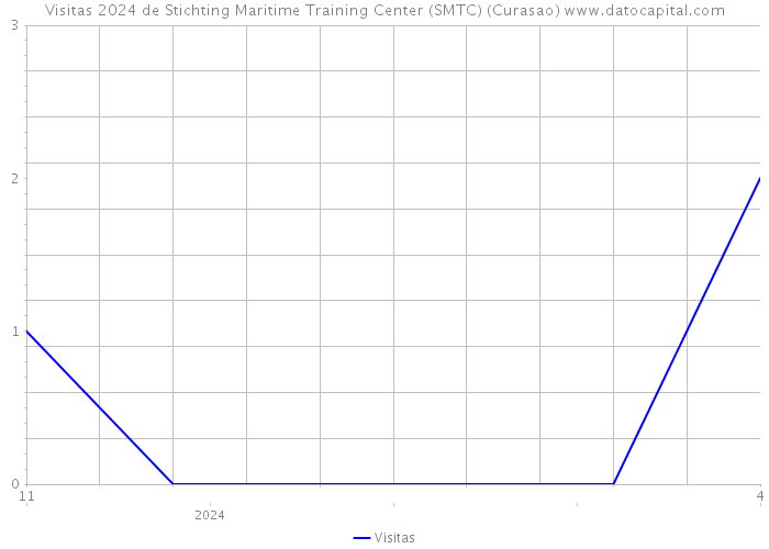 Visitas 2024 de Stichting Maritime Training Center (SMTC) (Curasao) 