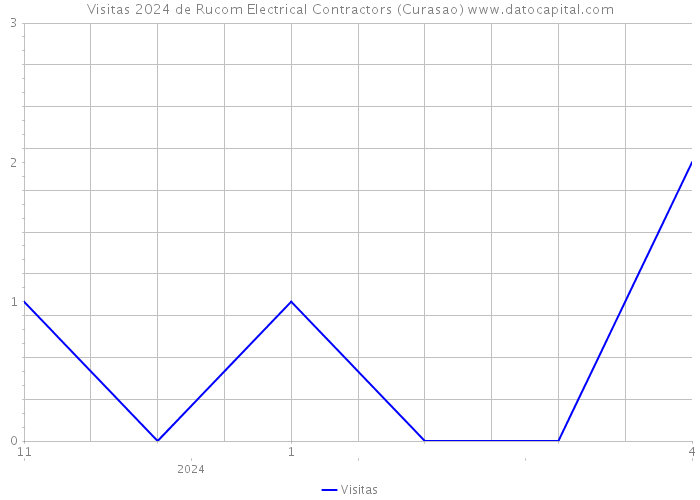 Visitas 2024 de Rucom Electrical Contractors (Curasao) 